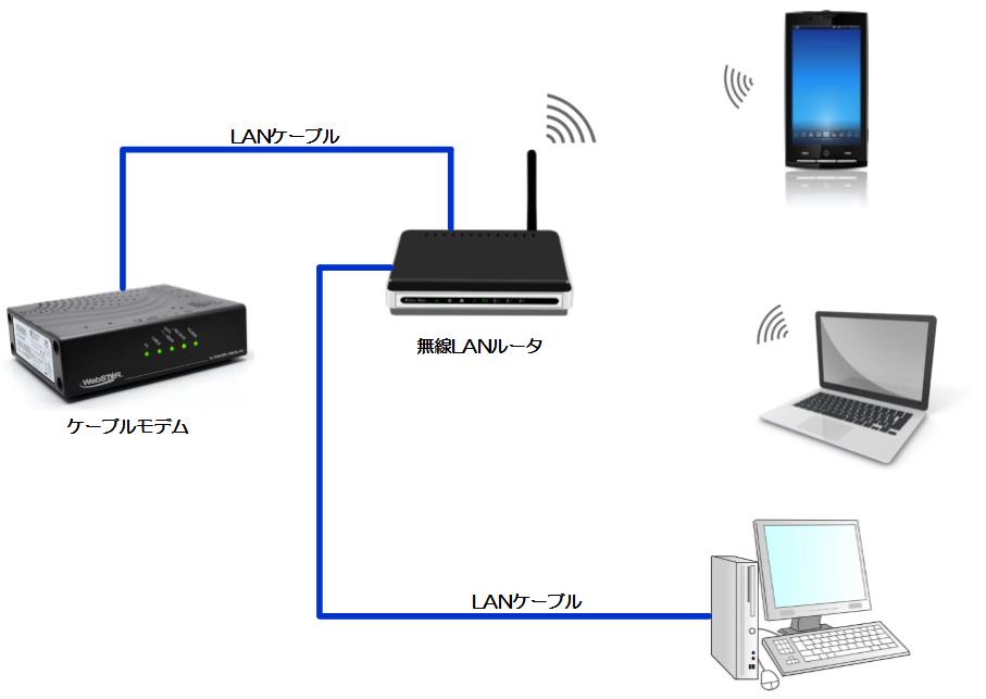 無線でインターネットに接続したい 無線でインターネットに接続したい